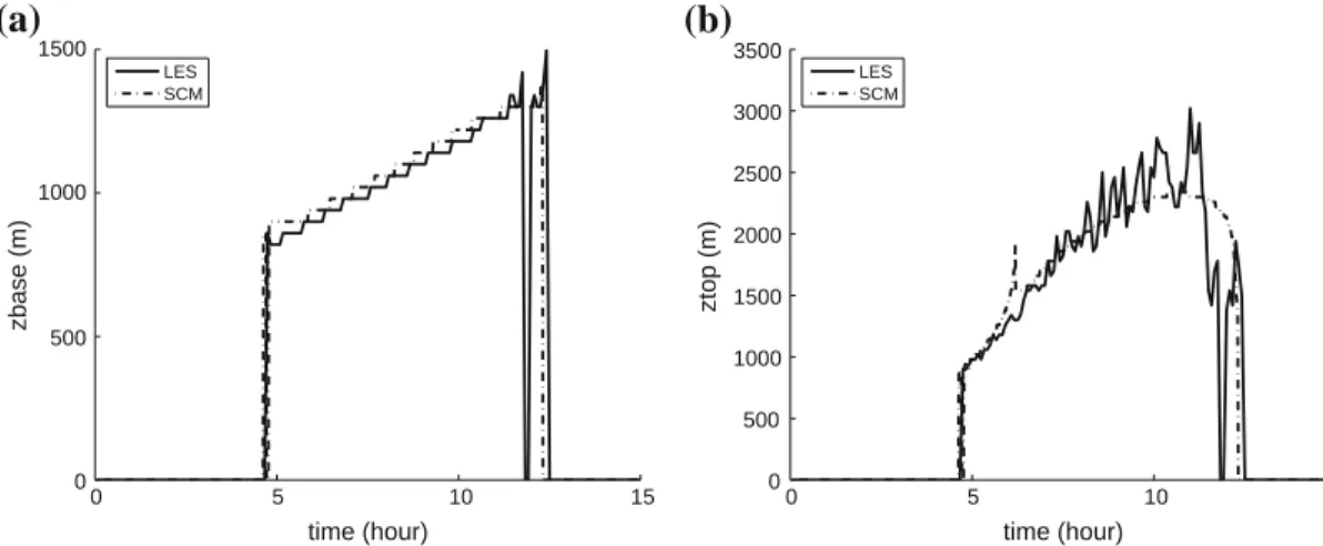 Fig. 8 ARM case: evolution of the cloud base (a) and cloud top (b). Solid line shows LES results and dashed