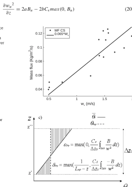 Figure 12 is a plot of the surface layer mass flux against sub-cloud layer velocity scale