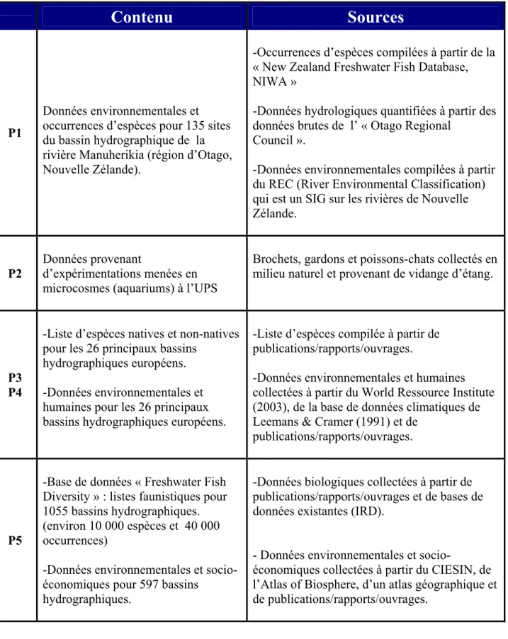 Tableau 2 : Données utilisées dans chaque publication. 