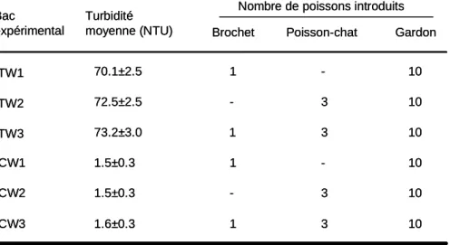 Tableau 3 : protocole expérimental. Chaque traitement a été répliqué 8 fois. Entre 2 répliques, 