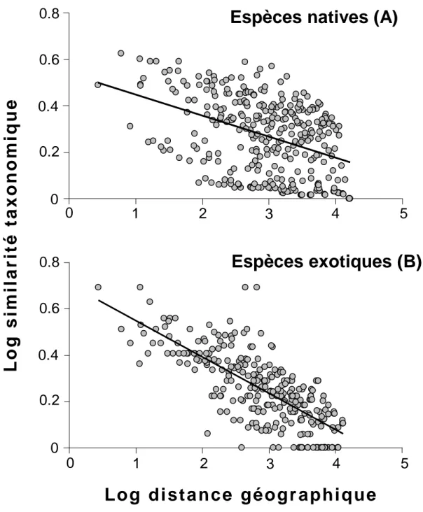 Figure 7: Relation entre la similarité en espèce native (A) et exotique (B) par paire de bassins 