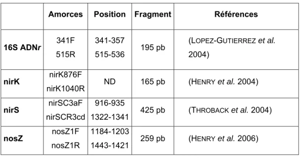 Tableau II.1. Présentation des gènes et amorces utilisées pour la PCR en temps-réel.  ND : non déterminé