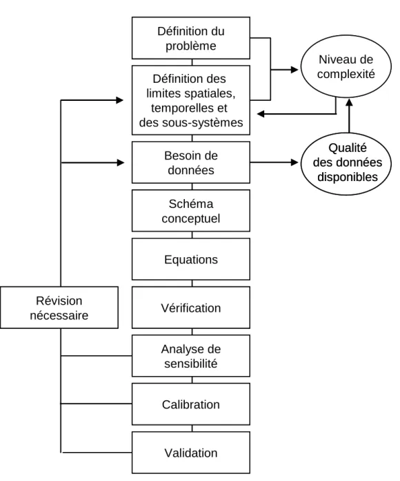 Figure 1.3. Représentation schématique de la démarche de modélisation (d’après Jorgensen 