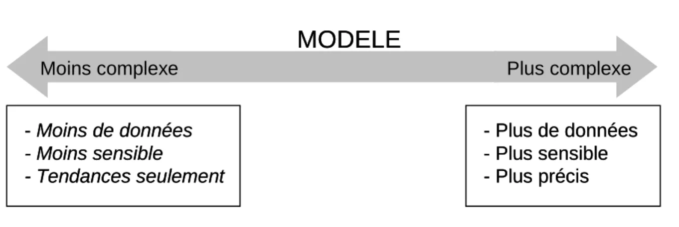 Figure 1.4. Spectre de la complexité d’un modèle (adapté de Snowling &amp; Kramer 2001)