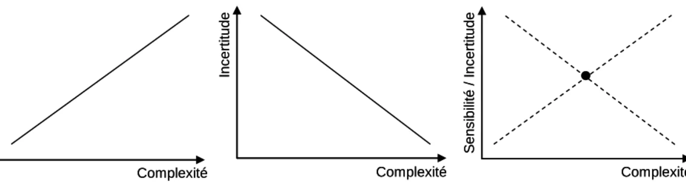 Figure 1.5. Schéma illustrant la relation entre complexité – incertitude – sensibilité d’un 