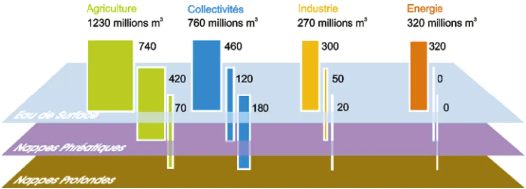 Figure 2.  Provenance et répartition de l’eau selon les différents types d’usages. 