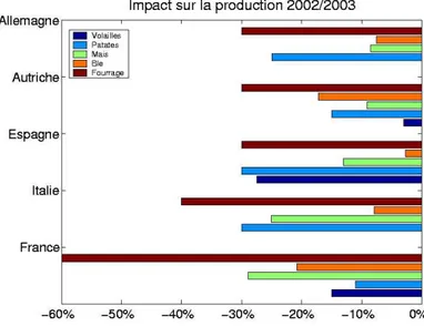 Fig. 1.5 – Impact de la canicule 2003 sur la production agricole de 5 pays europ´ eens (source UNEP, 2004 [12]).