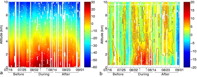 Fig. 1. Time series of MOZAIC vertical profiles of (a) temperature ( ◦ C) and (b) temperature anomaly ( ◦ C) from 16 July to 31 August 2003 over Frankfurt
