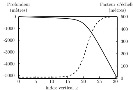 Fig. II.2.5 : Grille verticale : profondeur (trait plein) et facteur d’échelle (trait tireté) en fonction des niveaux verticaux définis pour la configuration ORCA2.