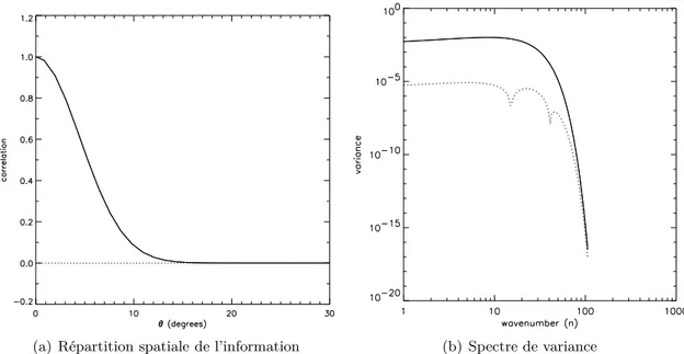 Fig. II.4.5 : Répartition spatiale de l’information (a) et spectre de variance (b) de la fonction de cor- cor-rélation (courbe pleine) et de l’erreur (courbe pointillée) sur la sphère pour une fonction de corcor-rélation générées avec l’Eq