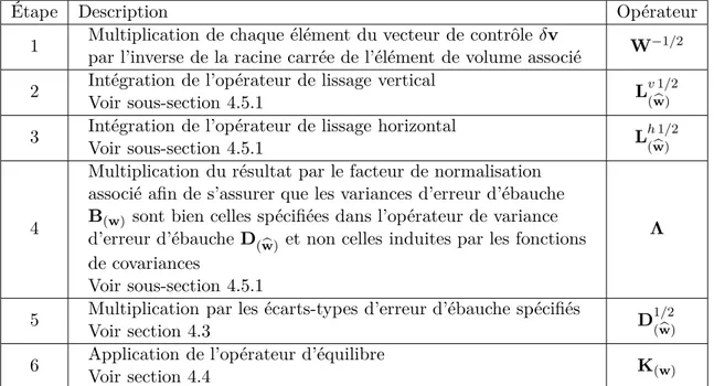 Tab. II.4.1 : Algorithme permettant de passer de l’espace de l’analyse (vecteur δv) à celui des variables de contrôle (vecteur δw).