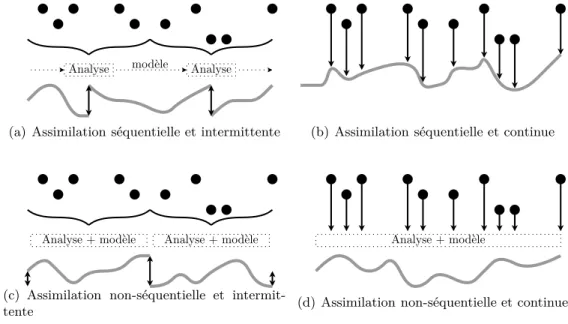 Fig. I.2.1 : Représentation des quatre méthodes caractéristiques pour l’assimilation de données en fonc- fonc-tion du temps
