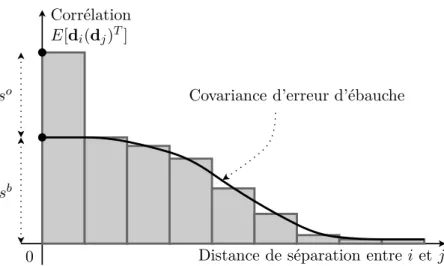 Fig. I.5.1 : Représentation de la méthode basée sur l’innovation. Les statistiques de covariances de l’innovation (y o