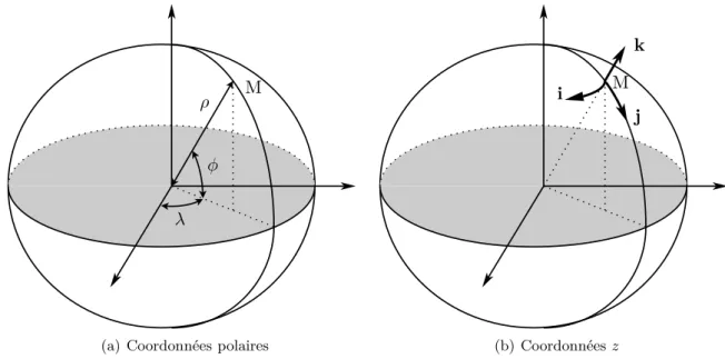 Fig. II.2.1 : Le système de coordonnées polaires (λ, φ, ρ) d’un point M et son équivalent en coordonnées-z