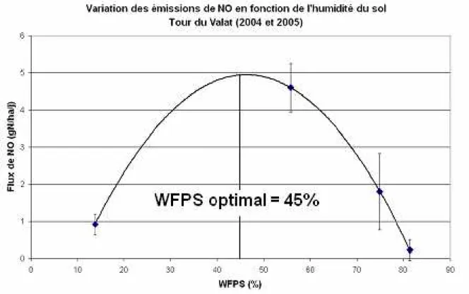 Figure 1.10 : Variation et écart type moyens des flux de NO en fonction des WFPS moyens au cours 