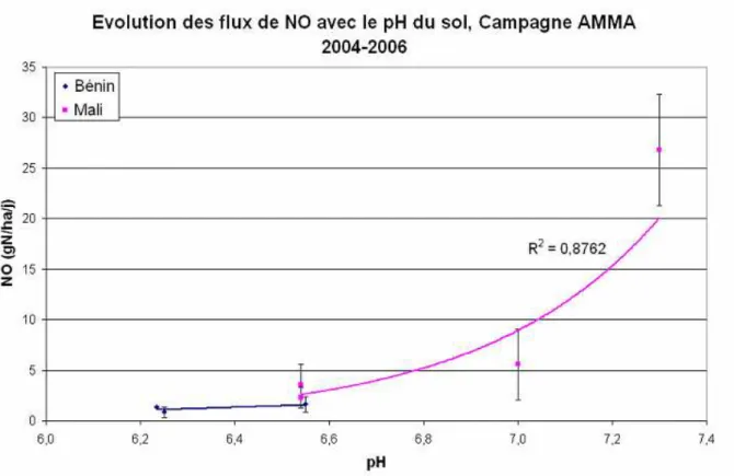 Figure 1.12 : Evolution des moyennes et écart-types de flux de NO inter site Bénin et Mali en fonction 