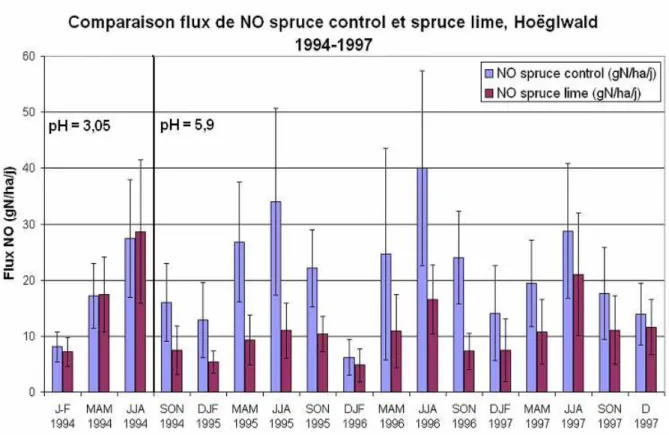 Figure 1.13 : Evolution des moyennes saisonnières et écart type des émissions biogéniques de NO 