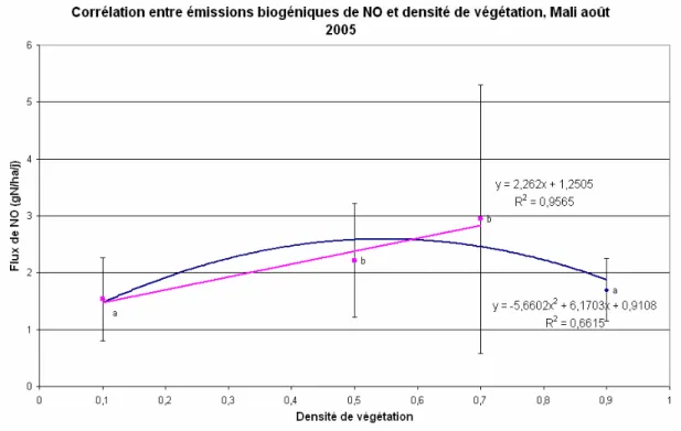 Figure 1.19 : Corrélation entre flux de NO et densité de végétation, Mali août 2005 