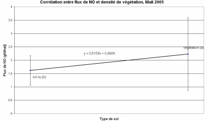 Figure 1.20: Relation entre flux de NO et densité de végétation, Mali 2005 