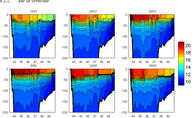 Figure D.34 : évolution temporelle de la température potentielle (°C) dans les 200 premiers  mètres à 6.7°O 