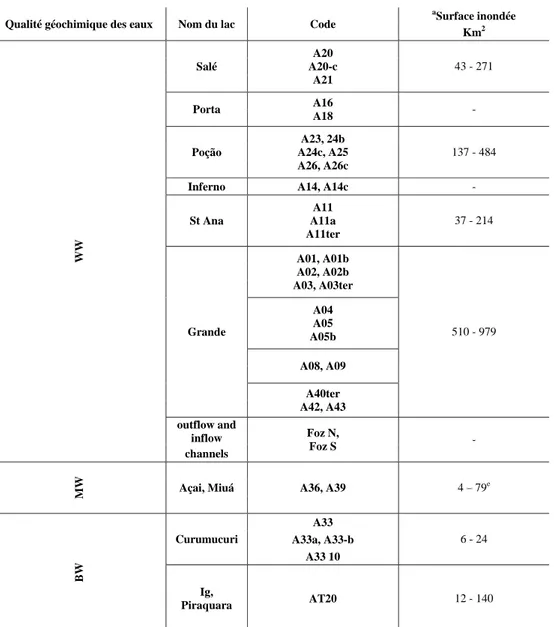 Tableau II.1 : Qualité géochimique des eaux (WW eau blanche, BW eau noire et MW 