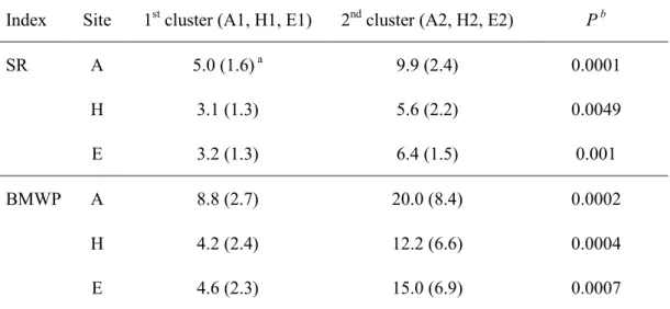 Table 1-2. Comparison of SR and BMWP in different clusters defined by SOM (Figs. 1-4~1-6)  Index  Site  1 st  cluster (A1, H1, E1)  2 nd  cluster (A2, H2, E2)  P  b