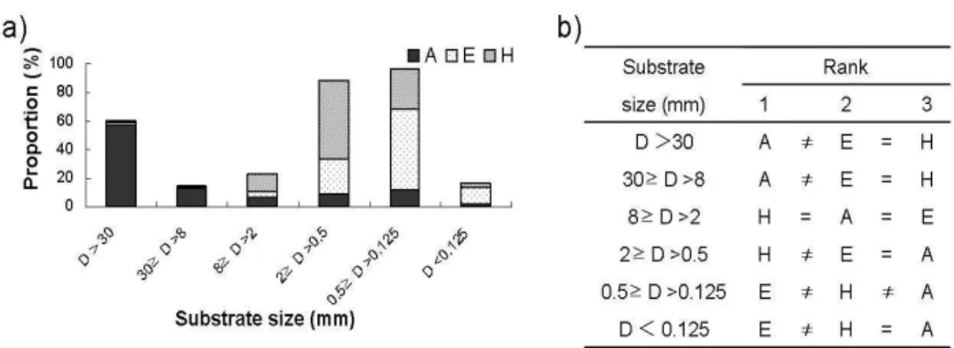Fig.  1-7.  Comparison  of  substrate  volumes  in  different  particle  size:  a)  proportion  (%)  of  substrates among different sample sites and b) nonparametric comparison of volumes between  different sample sites in different substrate sizes