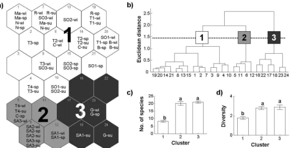 Fig.  2-2.  Classification  of sampling  sites  on  the  self-organizing  map  (SOM).  a)  The  patterned  SOM  map  showing  the  classification  of  sample  sites  according  to  their  macroinvertebrates  composition