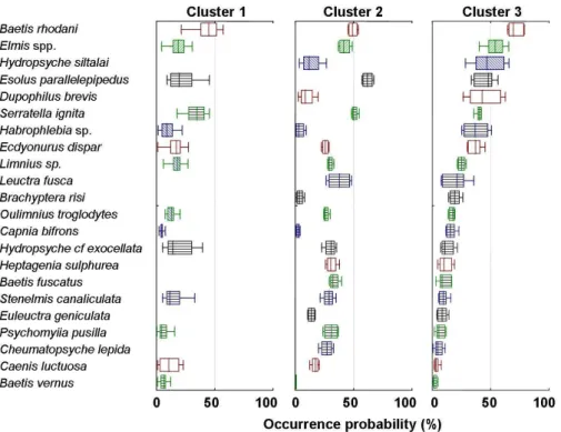Fig.  2-4.  Box  plots  showing  occurrence  probability  (%)  of  each  species  in  different  clusters