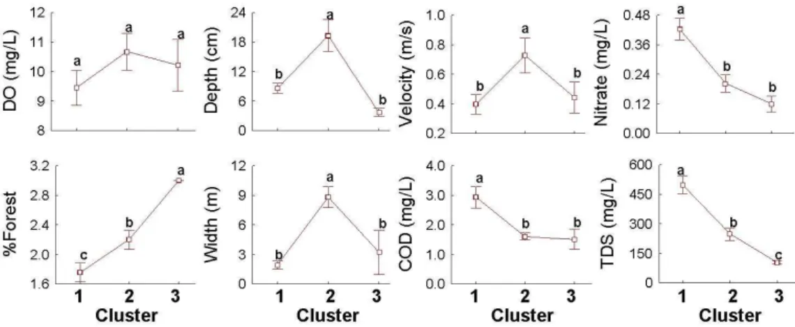 Fig. 2-5. Environmental characteristics of different clusters. Error bars indicate standard error