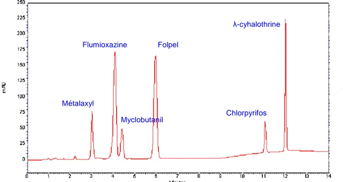 Figure 2.16 : Chromatogramme HPLC-UV de la séparation d’un mélange de 6 pesticides à 2,5  µg mL -1 