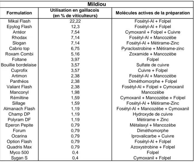 Tableau 1.3 : Molécules actives fongicides et formulations utilisées en 2005 par les vignerons  du gaillacois (en pourcentage de viticulteurs de la coopérative) pour la lutte contre le mildiou  