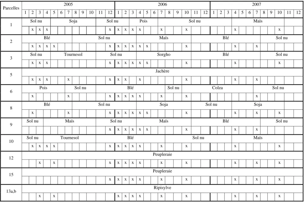 Tableau 1.1. Rotation des cultures sur les parcelles suivies et dates d’échantillonnages