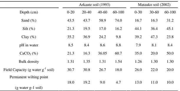 Table 3.1. Main characteristics of the soils at Arkaute and Matauko 