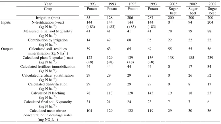 Table 3.4. Nitrogen budget for the two experiments based on STICS model calculations 