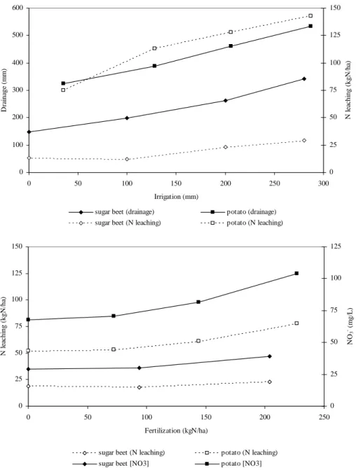 Fig 3. 5. Relationships between (a) cumulative calculated nitrate leaching and cumulative calculated drainage as 