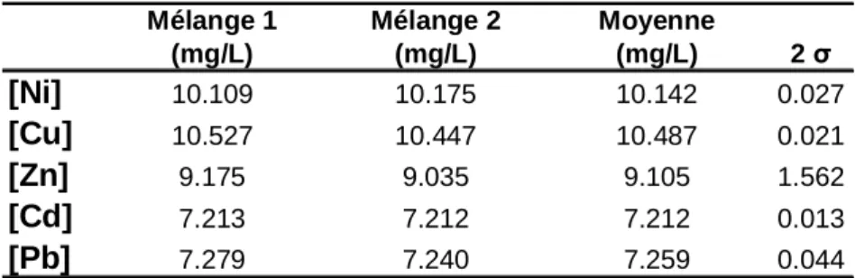 Tableau II.1.4 : Concentrations totales calculées en Ni, Cu, Zn, Cd et Pb dans les solutions mères de traceurs