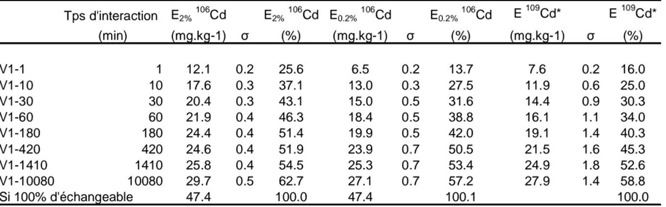 Tableau II.1.6 : Quantités de Cd échangées par kg de sol V1 en mg/kg et en pourcents, calculées dans le cas de  cinétiques  d’échanges  isotopiques  réalisées  avec  des  isotopes  stables  et  radioactifs  avec :  i)  106 Cd  à  2%  du  Cd  total ; ii)  1