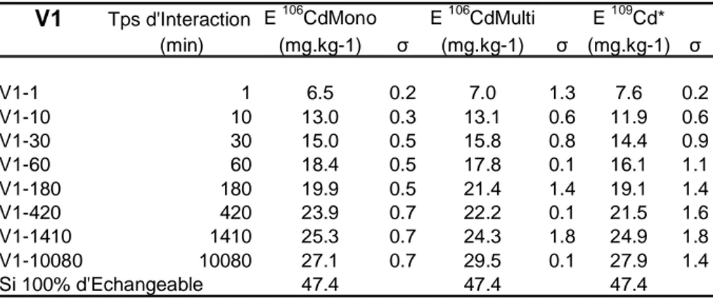 Tableau  II.1.7 :  Résultats  des  cinétiques  d’échange  isotopique  pour  le  Cd  en  traçages  mono-  et  multi- multi-élémentaires  stables et  mono-élémentaire  radioactif, en fonction  du  temps  d’interaction  entre les  traceurs  et la  solution de