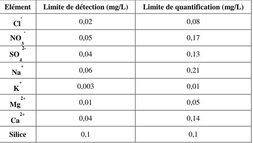 Tableau  III.4 :  Limites  de  détection  et  de  quantification  des  éléments  majeurs  et  de  la  silice  dissoute