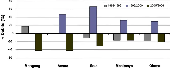 Figure II.10 : Conditions hydrologiques annuelles des cinq sous-bassins pour les trois cycles  étudiés (Qa = débit annuel ; Qi = débit interannuel moyen)  