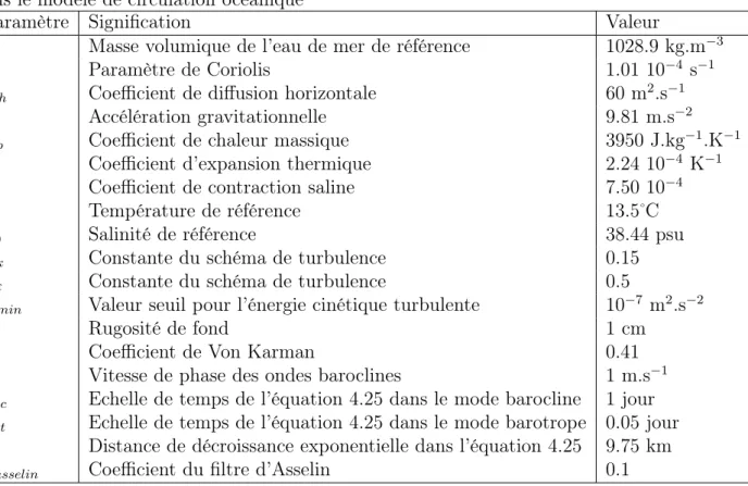 Tab. 4.1 – Signification et valeur des différents paramètres et constantes utilisés dans le modèle de circulation océanique