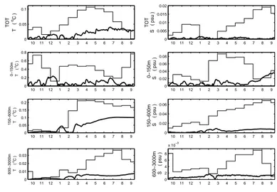 Fig. 7.3 – Evolution of the temperature ( ◦ C, left) and salinity (psu, right) averaged over the EROM domain over the whole depth and over the 0-150 m, 150-600 m, 600 m-bottom water layers between 15 September 1986 and 15 September 1987