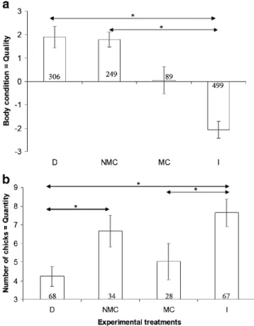 Fig. 2 Effect of the experimental manipulation of PI in 2003 on a mean chick body condition and b mean number of chicks per nest