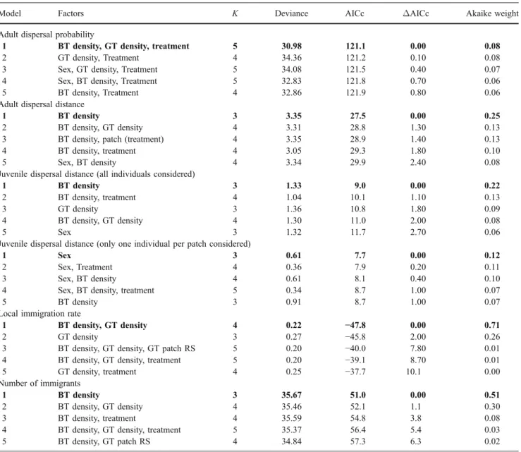 Table 1 Models for the factors determining emigration and immigration of great tits