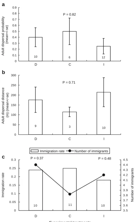 Fig. 3 Effect of experimental manipulation of blue tits’  per-formance in 2003 on the  dis-persal probability of adult great tits in 2004 (top panel), the dispersal distance of adult great tits in 2004 (middle panel), and the immigration rate and the numbe