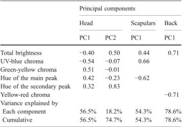 Table 1 Principal components loadings for colour variables of the different three body regions of the roller