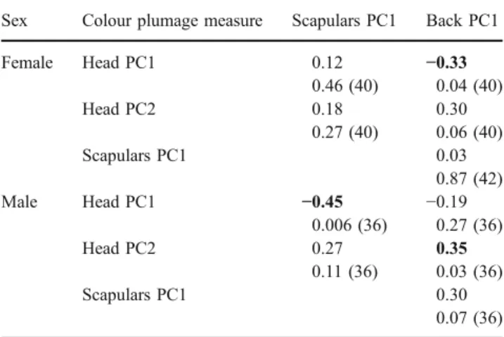 Table 3 Results from the Pearson correlation matrix among colour plumage measurements of male and female rollers