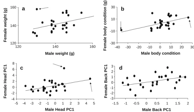 Fig. 2 Assortative mating on a body weight, b body condition, c head PC1, and d back PC1, in the European Roller