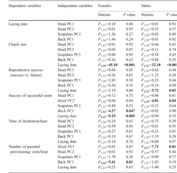 Table 4 Relationship between fitness components and phenotypic traits in rollers